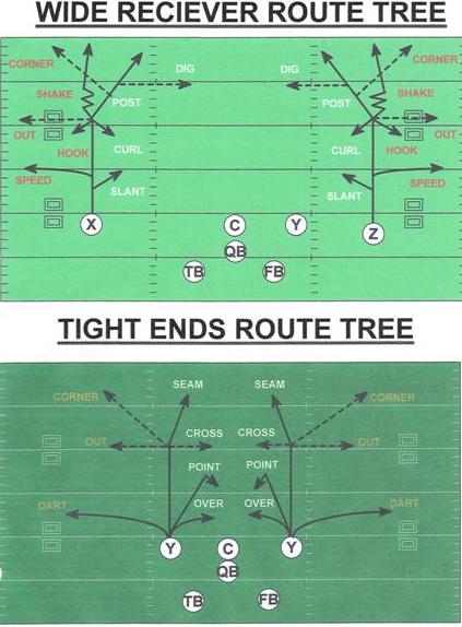 Slot receiver drills